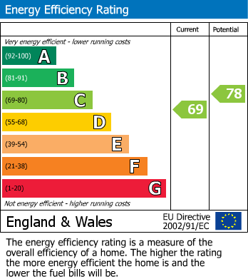 EPC Graph for Barlby Road, Selby