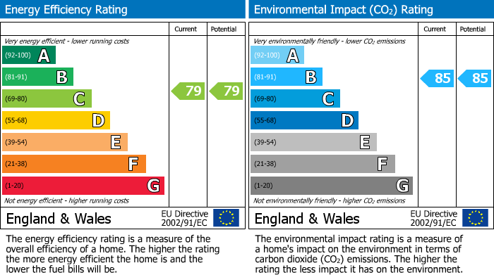 EPC Graph for Clog Mill Gardens, Selby
