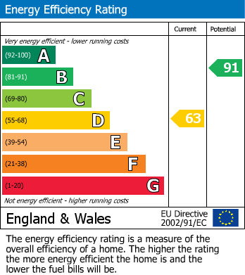 EPC Graph for Kayes Terrace, Selby