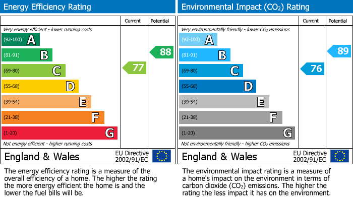 EPC Graph for Abbots Court, Selby