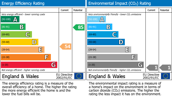 EPC Graph for Westbourne Terrace, Selby