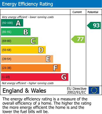 EPC Graph for Rockwood Close, Knottingley