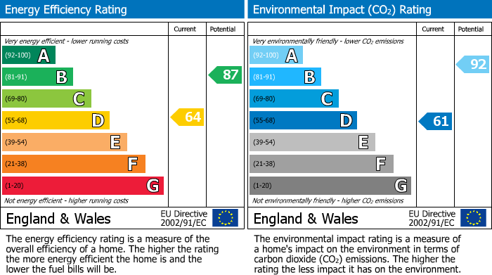 EPC Graph for Ryedale Way, Brayton