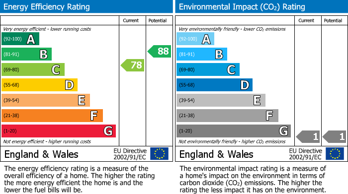 EPC Graph for Wells Drive, Hambleton