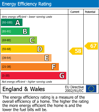 EPC Graph for Burton Stone Lane, York