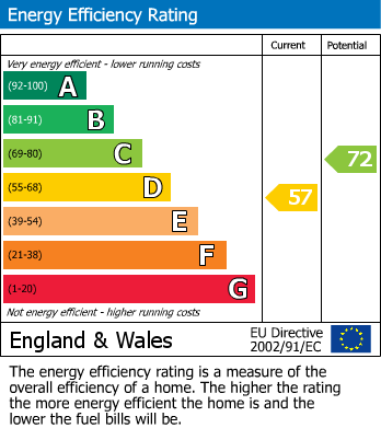 EPC Graph for Sycamore Road, Barlby