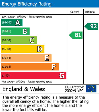 EPC Graph for Parker Court, Percy Street, Old Goole