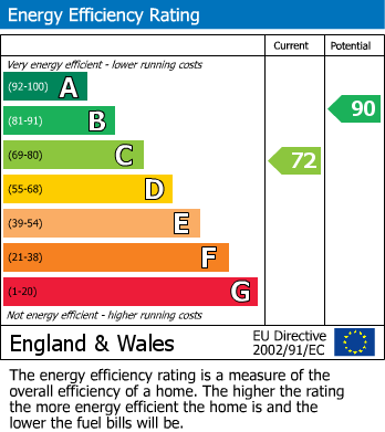EPC Graph for Clog Mill Gardens, Selby