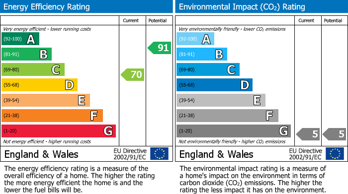 EPC Graph for Rythergate, Cawood