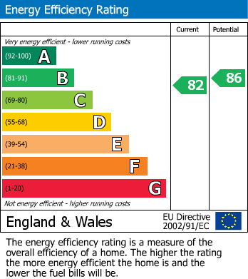 EPC Graph for The Waterfront, Selby