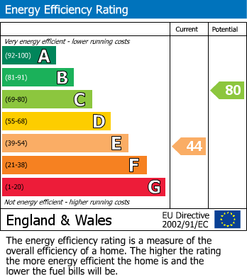 EPC Graph for Main Street, Bubwith, Selby