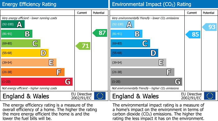 EPC Graph for Croft Way, Camblesforth