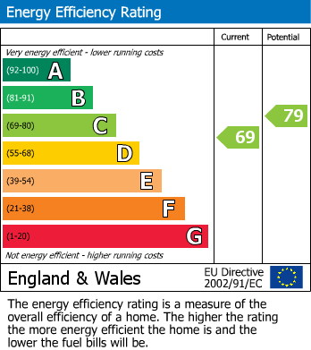 EPC Graph for Gordon Street, Goole