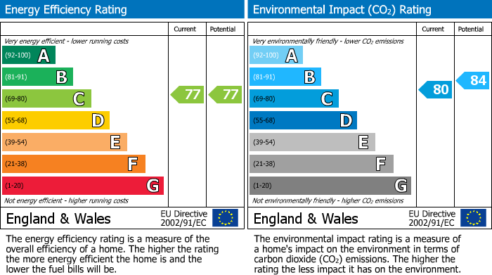 EPC Graph for Harlequin Heights, Selby