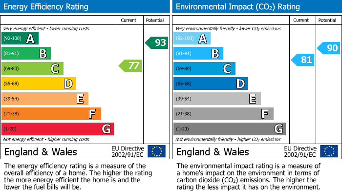 EPC Graph for Spruce Way, Selby