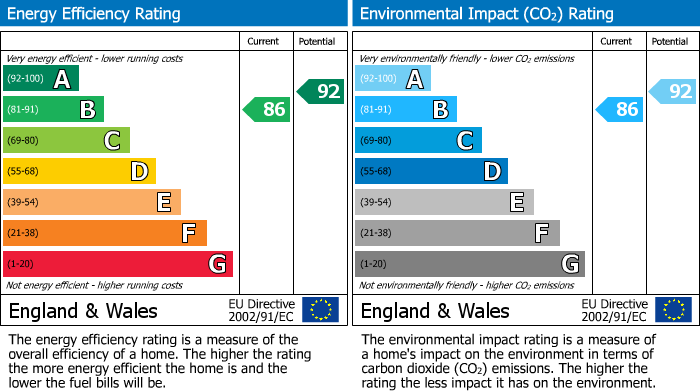 EPC Graph for Church View, Hensall