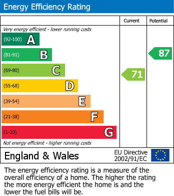 EPC Graph for Coupland Road, Selby