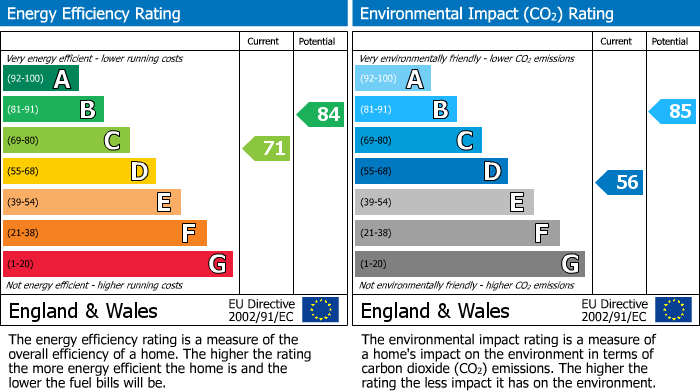 EPC Graph for Westfield Avenue, Eggborough