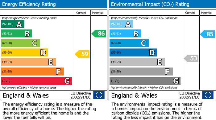 EPC Graph for Kirkby Avenue