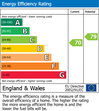 EPC Graph for Main Street, North Duffield, Selby