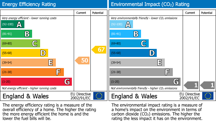 EPC Graph for Station Road, Askern