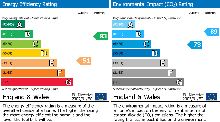 EPC Graph for Hailgate, Howden