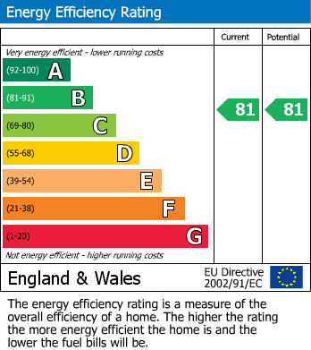 EPC Graph for Harlequin Heights, Selby