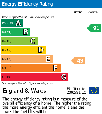 EPC Graph for Millgate, Selby