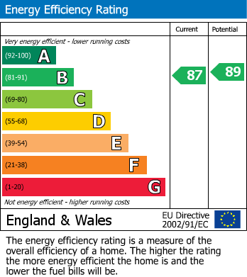 EPC Graph for Coupland Road, Selby