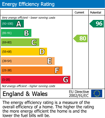 EPC Graph for Woodland Glade, Selby