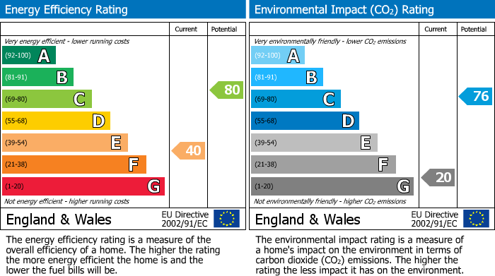 EPC Graph for Croft Way, Camblesforth